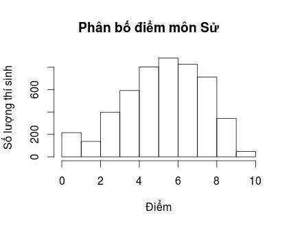 Bieu do phan tich chi tiet diem thi cum Dai hoc Can Tho hinh anh