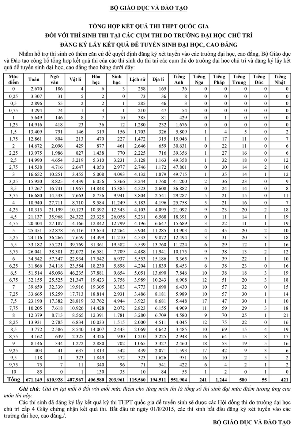 Số thí sinh bị điểm 0 môn Toán.