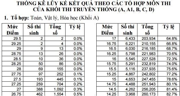 Thống kê của Bộ GD&ĐT.