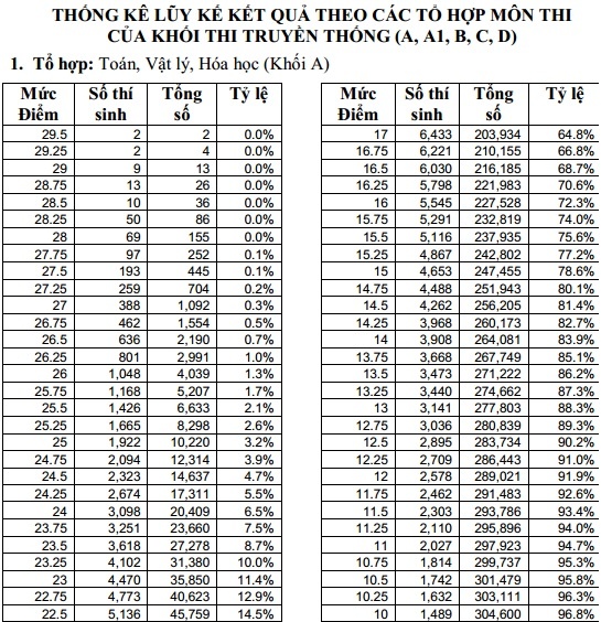 Thống kê của Bộ GD&ĐT.