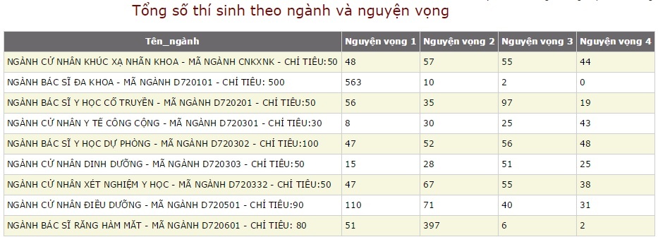 Hai thi sinh co diem cao nhat Dai hoc Y Ha Noi la 32,25 hinh anh