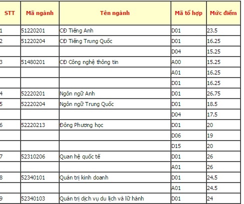 DH Ngoai ngu - Tin hoc TP HCM cong bo diem chuan hinh anh