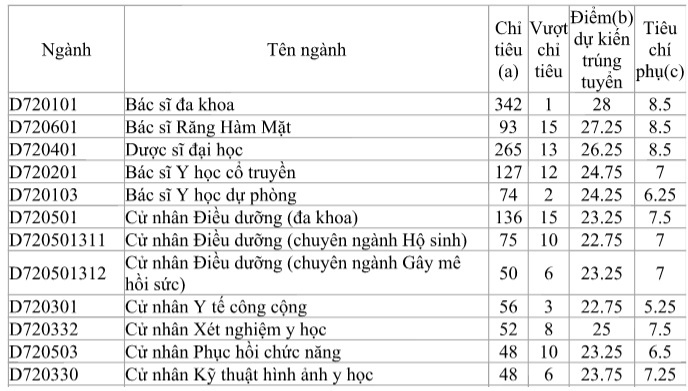 Điểm chuẩn dự kiến đại học Y dược TP HCM.