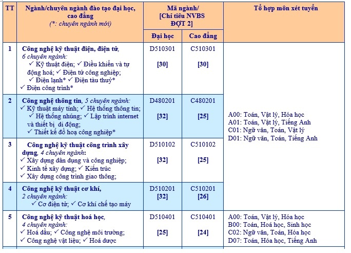Thông tin chỉ tiêu trường Đại học Bà Rịa - Vũng Tàu.