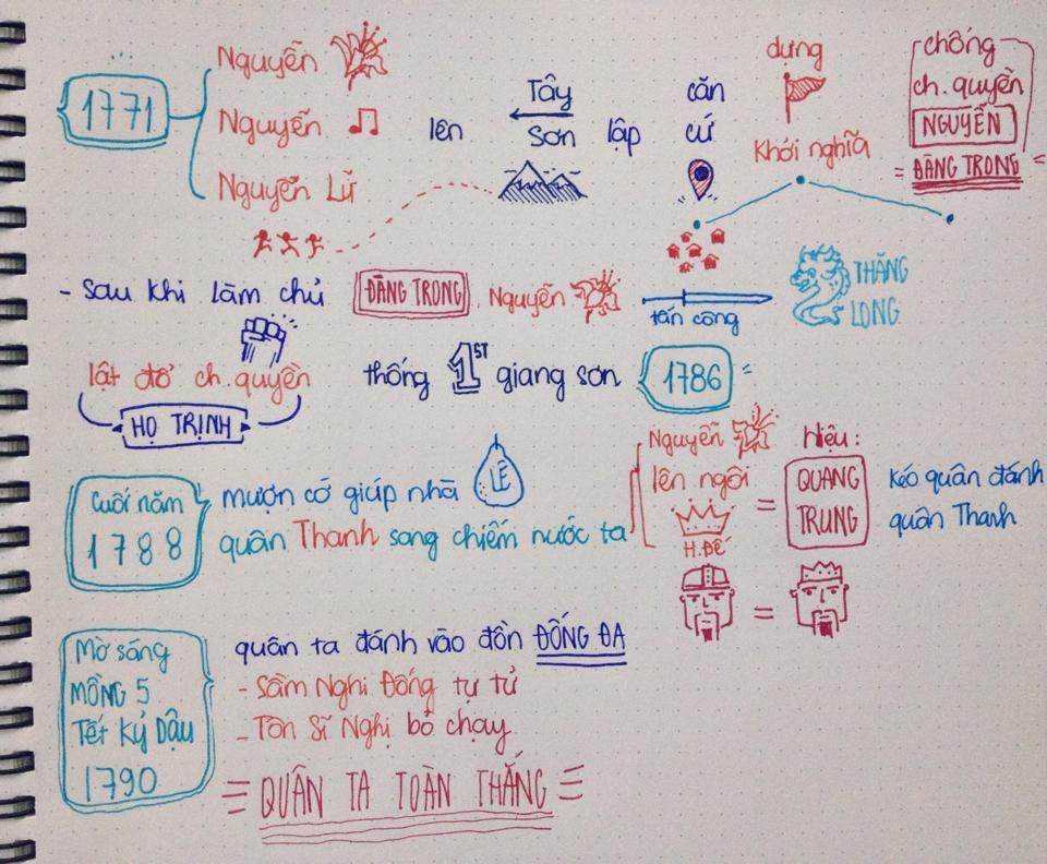 Ngô Quang Đĩnh vẽ sơ đồ bài học về Quang Trung Nguyễn Huệ.