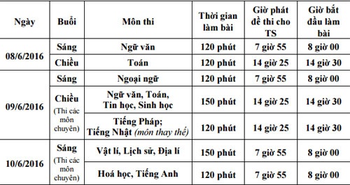 hà nội thi vào lớp 10 ảnh 1 ha noi thi vao lop 10 anh 1