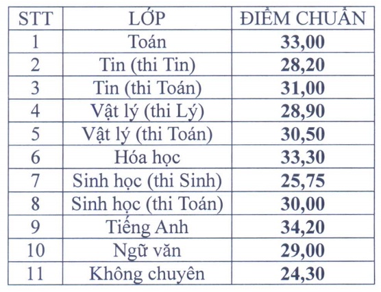 điểm chuẩn vào lớp 10 ảnh 1 diem chuan vao lop 10 anh 1