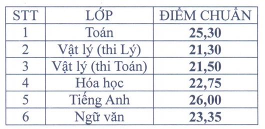 điểm chuẩn vào lớp 10 ảnh 2 diem chuan vao lop 10 anh 2