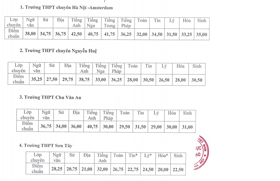 điểm chuẩn lớp 10 chuyên ảnh 1 diem chuan lop 10 chuyen anh 1