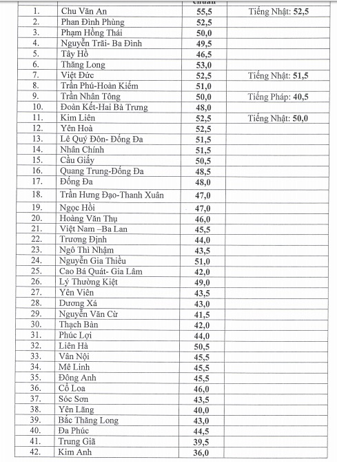 điểm chuẩn vào lớp 10  ảnh 1 diem chuan vao lop 10 anh 1