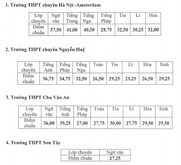 diem chuan lop 10 ha noi anh 1