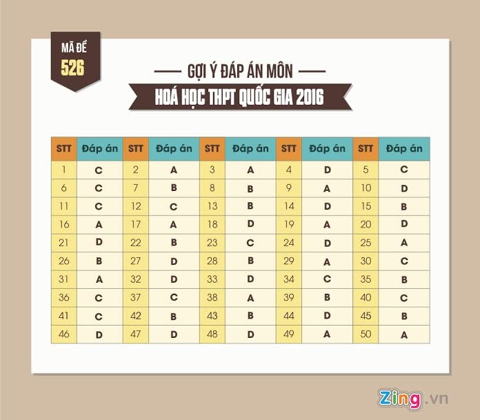 Dap an Hoa 2016 anh 1