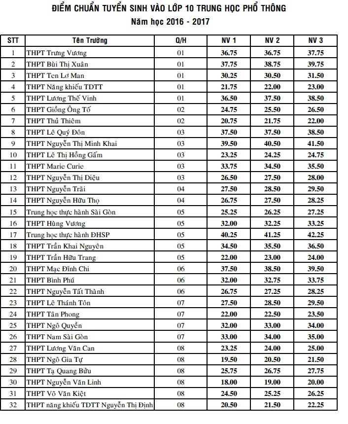 Điểm chuẩn lớp 10 năm 2016 ảnh 1 Diem chuan lop 10 nam 2016 anh 1