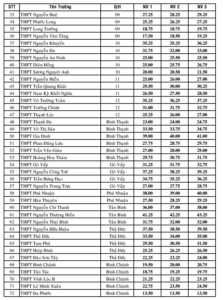 Điểm chuẩn lớp 10 năm 2016 ảnh 2 Diem chuan lop 10 nam 2016 anh 2