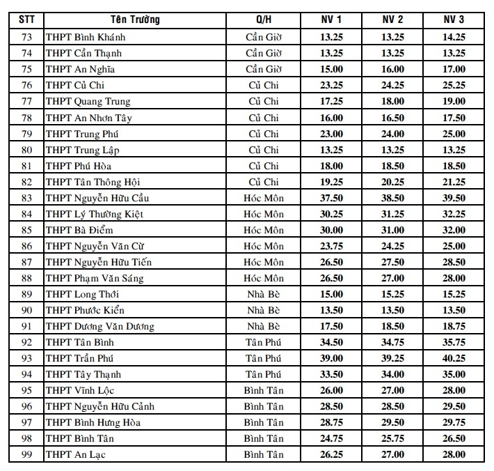 Điểm chuẩn lớp 10 năm 2016 ảnh 3 Diem chuan lop 10 nam 2016 anh 3