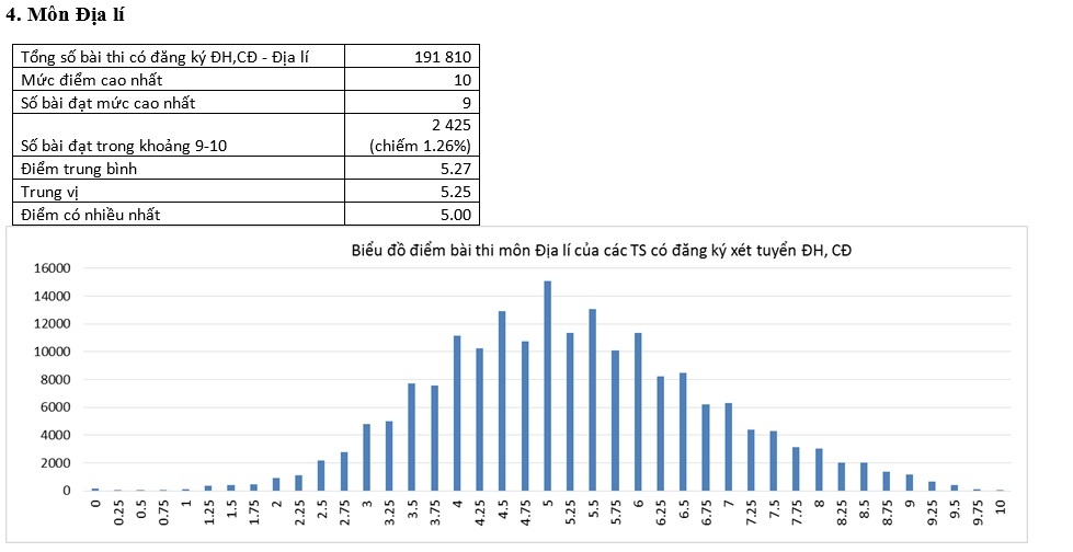 pho diem thi thpt quoc gia anh 6