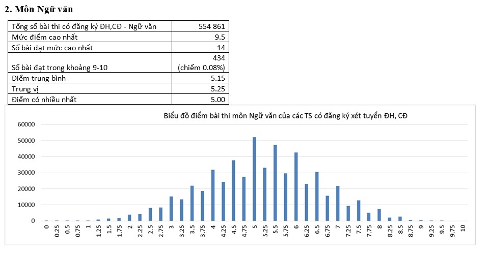 pho diem thi thpt quoc gia anh 2