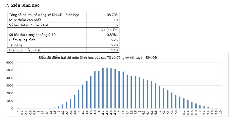 pho diem thi thpt quoc gia anh 8