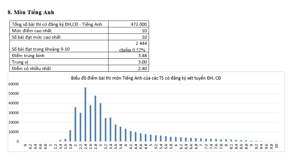 pho diem thi thpt quoc gia anh 3