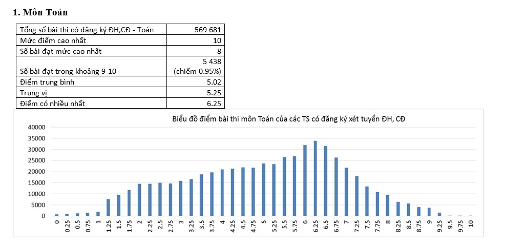 Bo GD&DT cung cap pho diem thi THPT quoc gia hinh anh