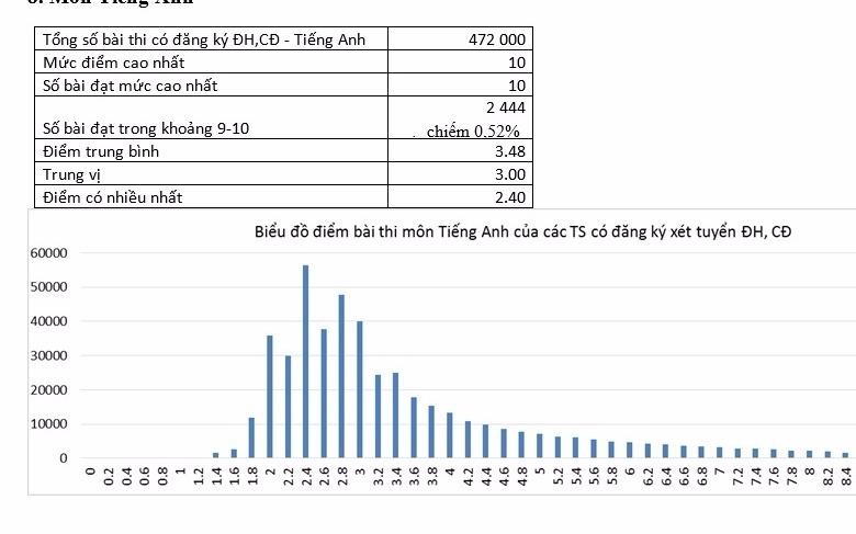 phổ điểm thi tiếng anh ảnh 1 pho diem thi tieng anh anh 1