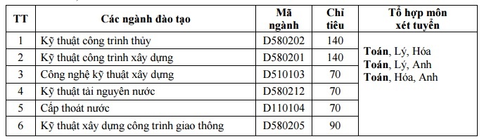 Điểm sàn đại học thủy lợi ảnh 3 Diem san dai hoc thuy loi anh 3
