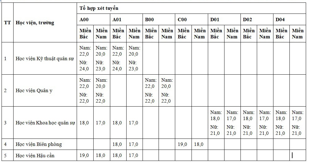 điểm sàn trường quân đội ảnh 1 diem san truong quan doi anh 1