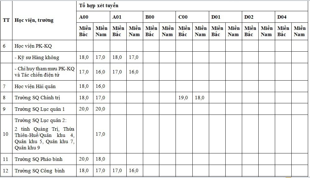 điểm sàn trường quân đội ảnh 2 diem san truong quan doi anh 2