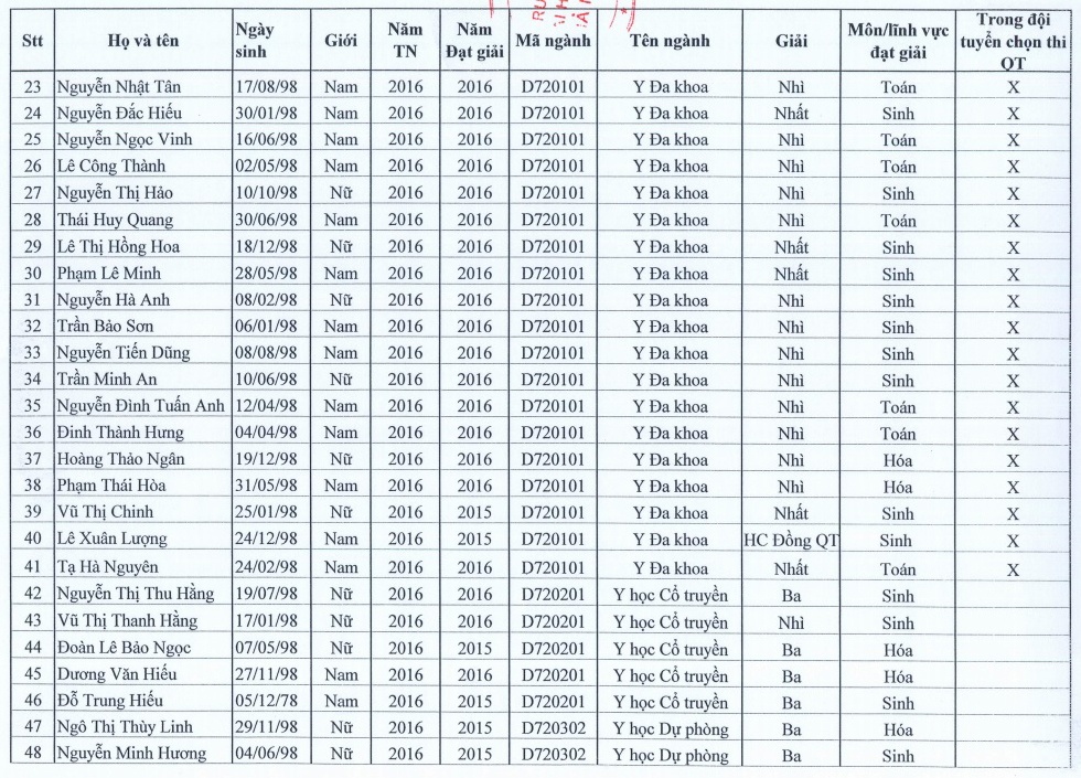 ĐH Y Hà Nội tuyển thẳng ảnh 2 DH Y Ha Noi tuyen thang anh 2