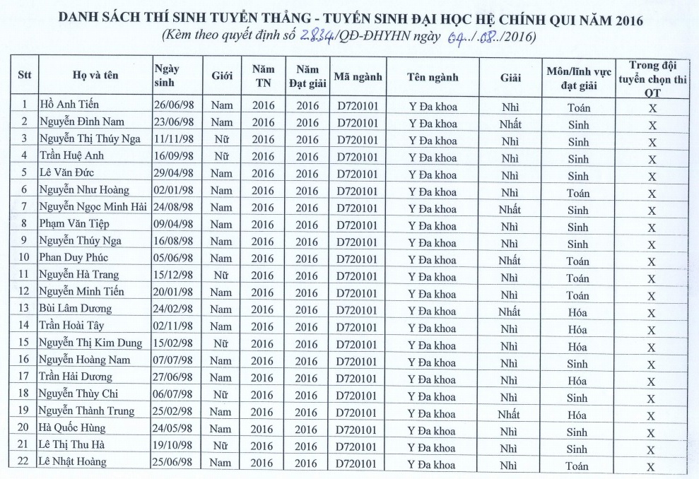 ĐH Y Hà Nội tuyển thẳng ảnh 1 DH Y Ha Noi tuyen thang anh 1