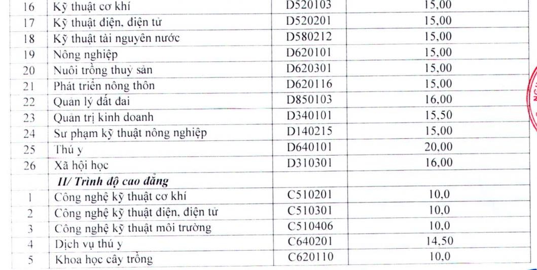 diem chuan 2016 anh 1