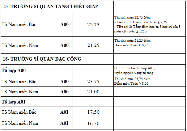 diem chuan truong quan doi anh 15
