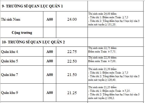 diem chuan truong quan doi anh 12
