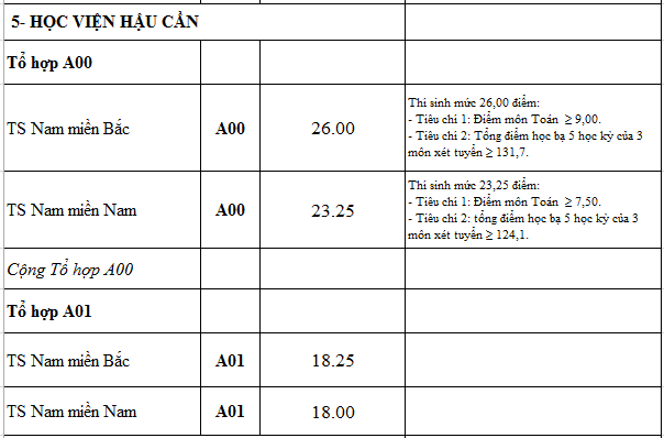diem chuan truong quan doi anh 7