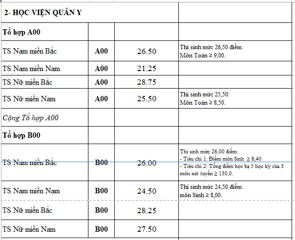 diem chuan truong quan doi anh 2