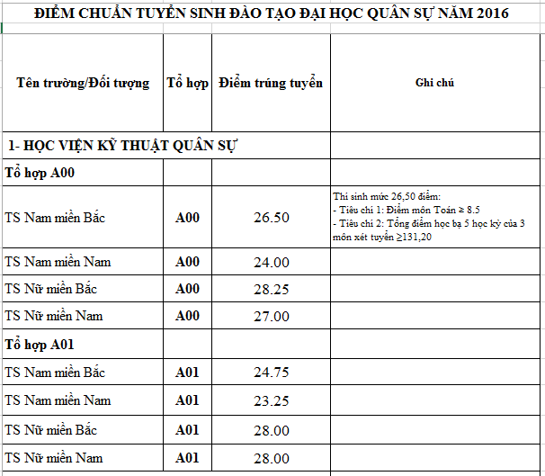 diem chuan truong quan doi anh 1
