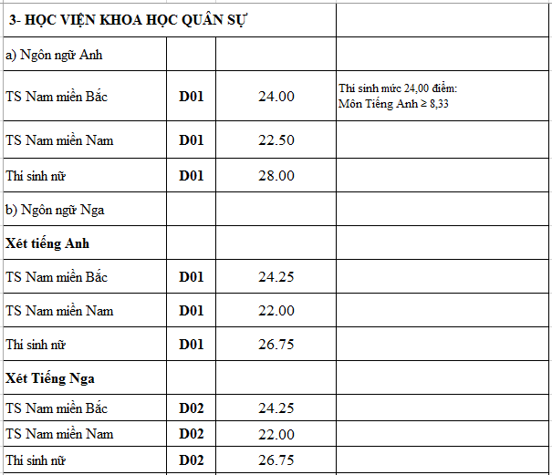 diem chuan truong quan doi anh 3
