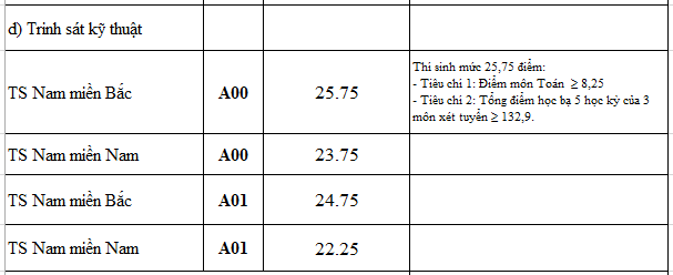 diem chuan truong quan doi anh 5