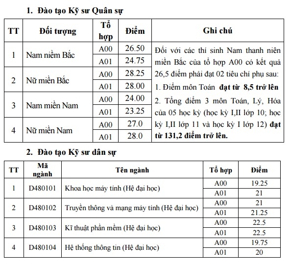diem chuan truong quan doi anh 1