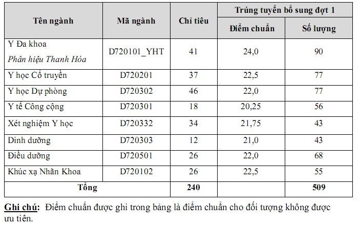 điểm chuẩn đại học y hà nội ảnh 1 diem chuan dai hoc y ha noi anh 1