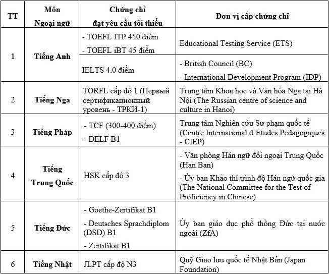 miễn thi ngoại ngữ ảnh 1 mien thi ngoai ngu anh 1
