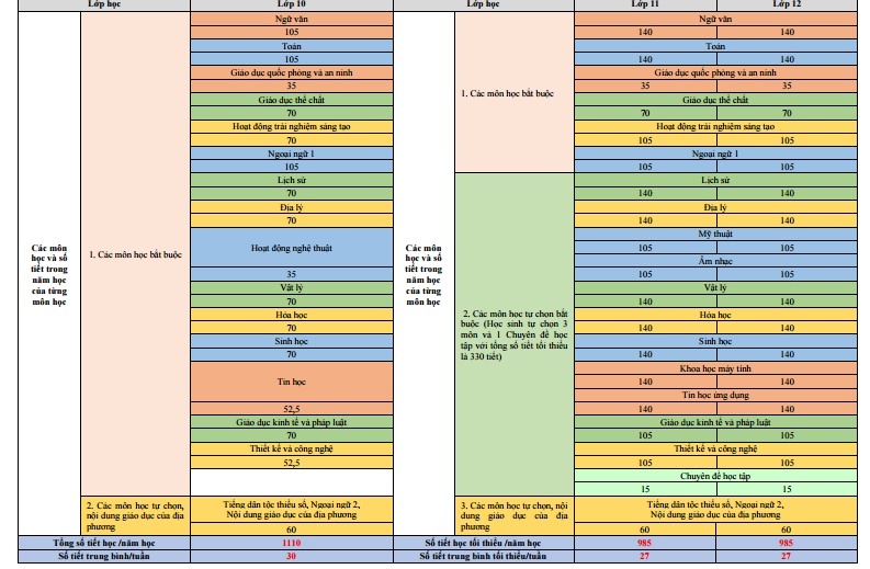 chương trình giáo dục phổ thông tổng thể ảnh 2 chuong trinh giao duc pho thong tong the anh 2