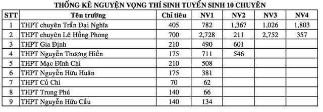 tuyển sinh lớp 10 tp hcm ảnh 3 tuyen sinh lop 10 tp hcm anh 3