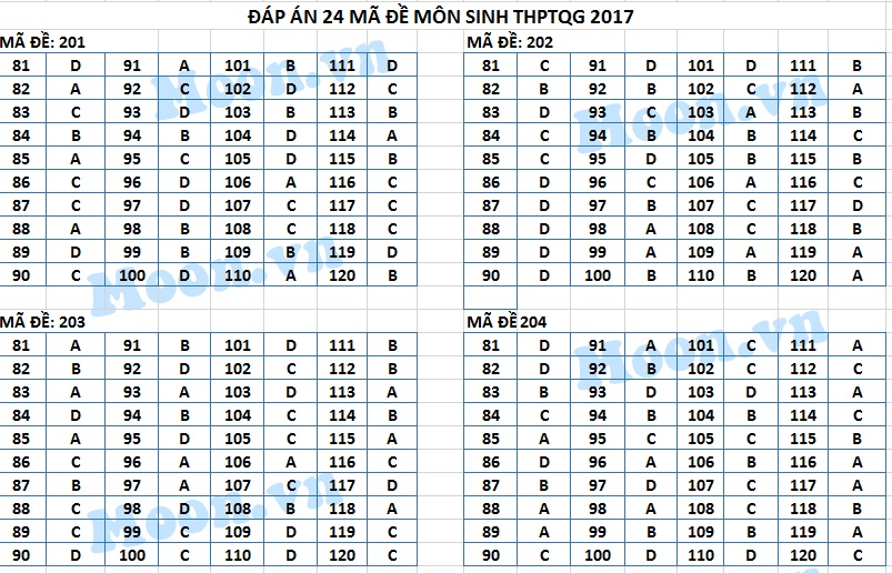 bai giai mon sinh thpt quoc gia anh 1