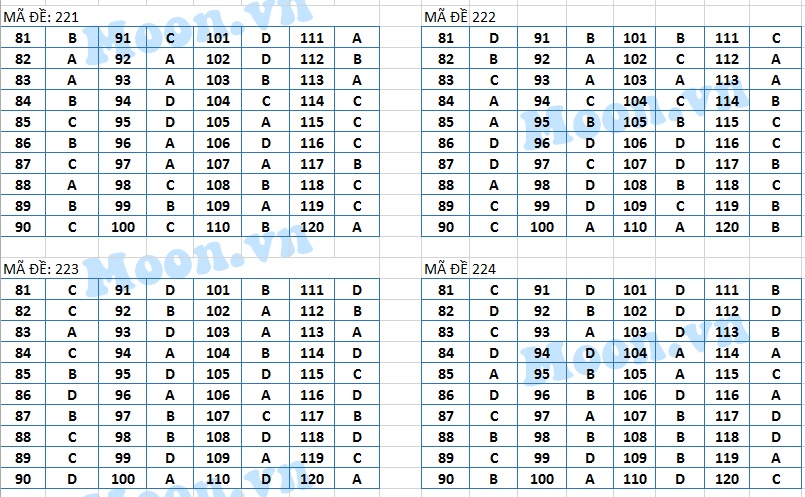 bai giai mon sinh thpt quoc gia anh 6