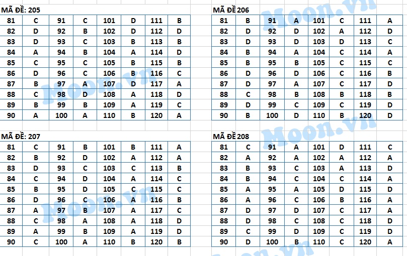 bai giai mon sinh thpt quoc gia anh 2