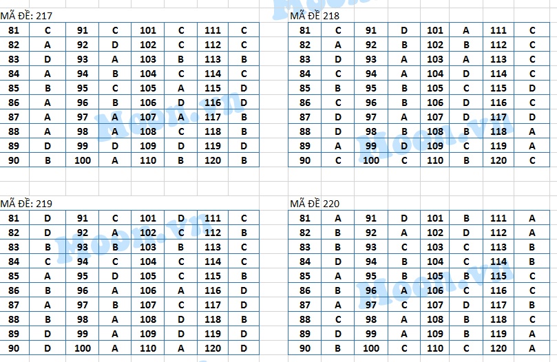 bai giai mon sinh thpt quoc gia anh 5