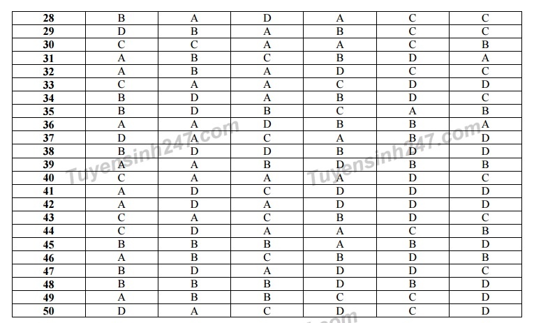 bai giai mon toan thi thpt quoc gia anh 9