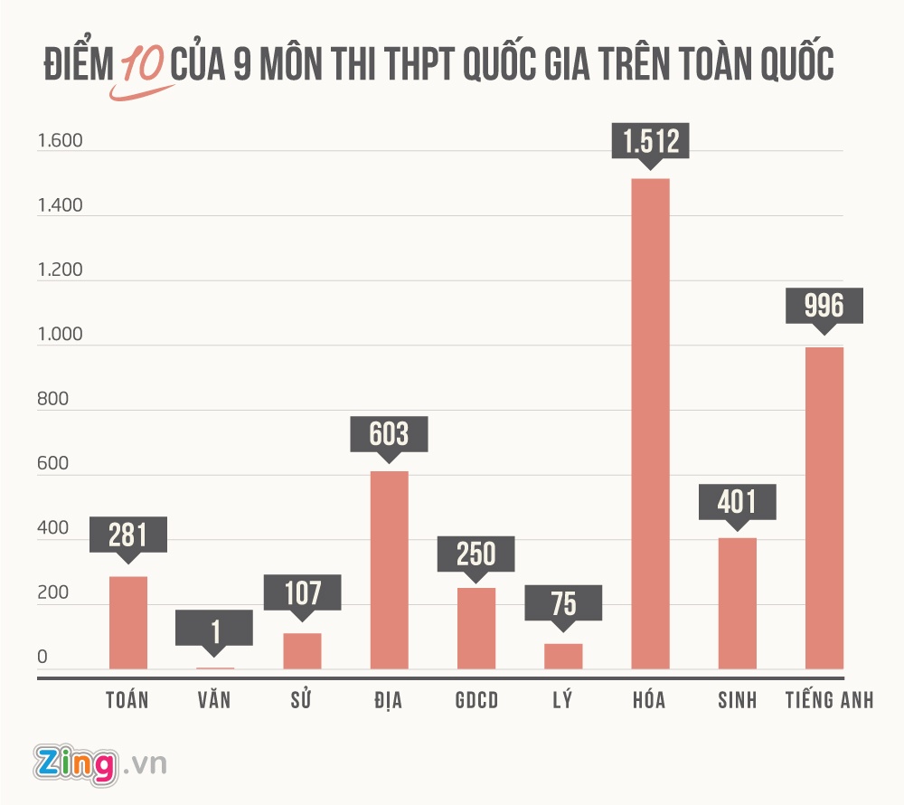 Diem 10 THPT quoc gia tang hon 60 lan so voi nam ngoai hinh anh