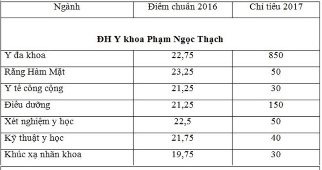 diem chuan nganh y duoc anh 2